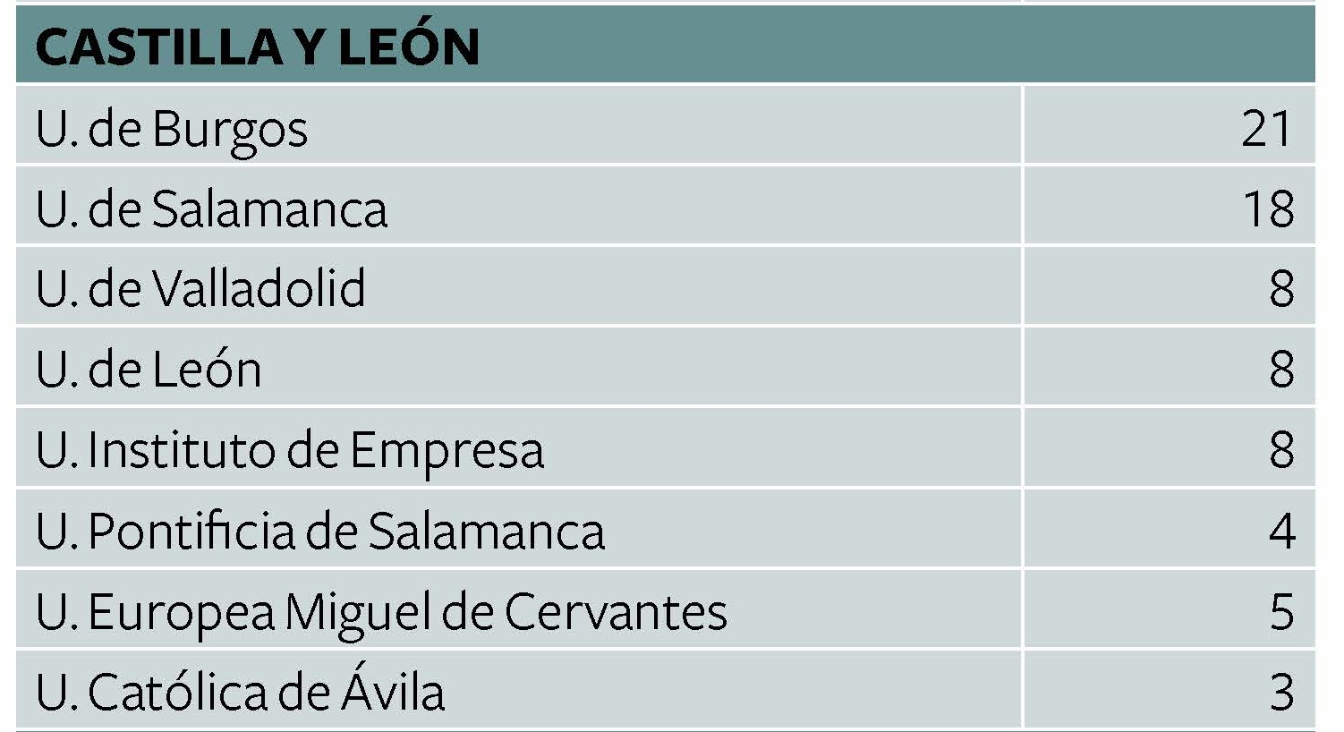 Ranking Castilla y León