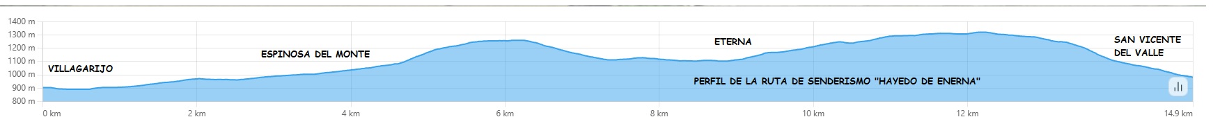 Perfil Ruta Senderismo Hayedo Eterna 17 km 630 desnivel positivo y 550 de negativo