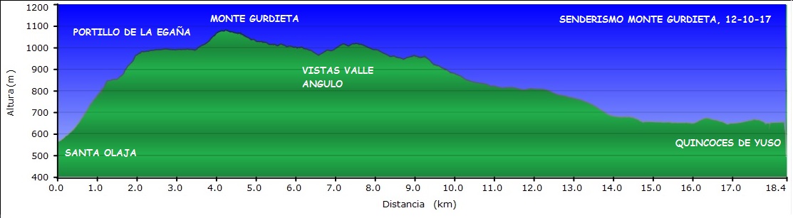 Perfil Ruta Senderismo 