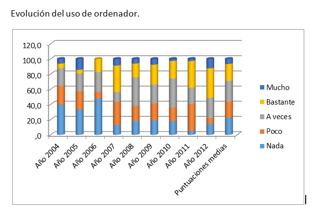 Evolución ordenador