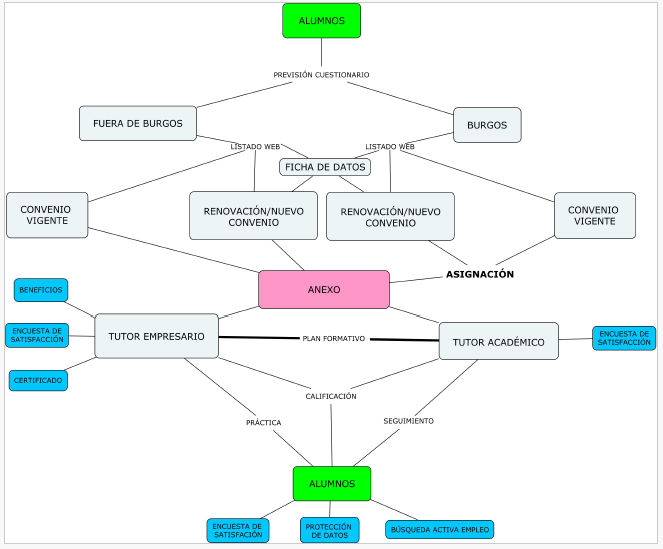 Procedimiento de prácticas académicas