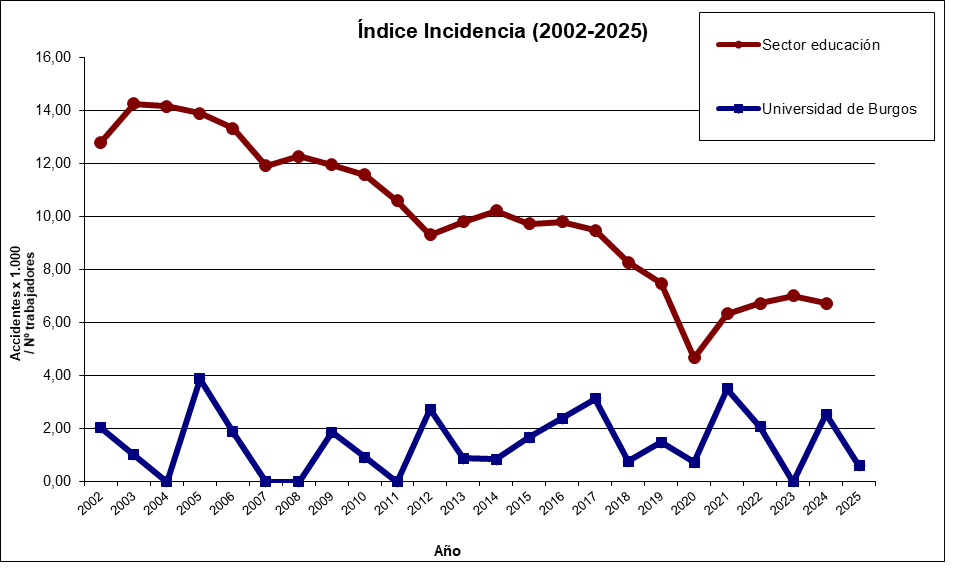 Índice incidencia 2002-2025