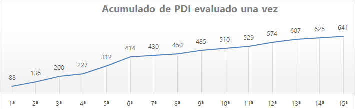ACUMULADO DE PDI EVALUADO UNA VEZ