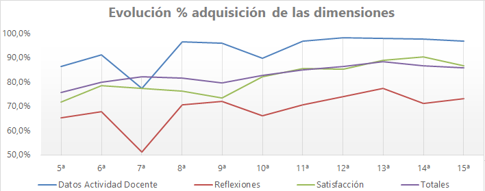 EVOLUCIÓN ADQUISICIÓN DE LAS DIMENSIONES
