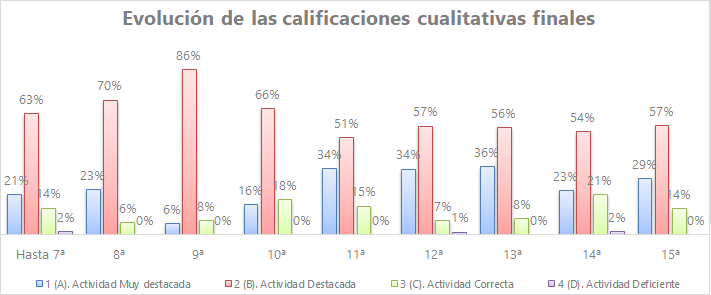 EVOLUCIÓN CALIFICACIONES CUALITATIVAS FINALES