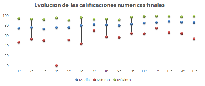 EVOLUCIÓN CALIFICACIONES NUMÉRICAS FINALES