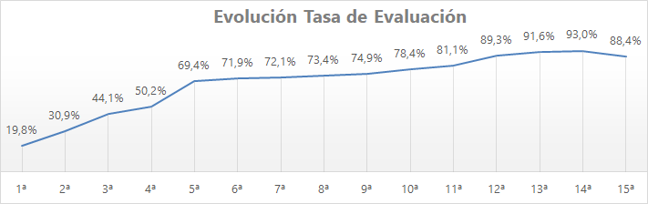 EVOLUCIÓN TASA DE EVALUACIÓN