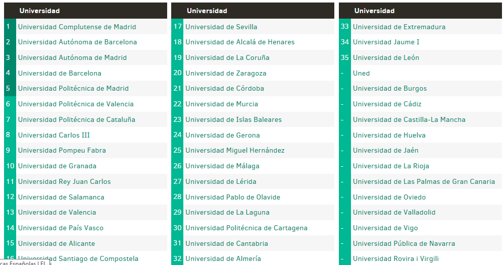 Ranking Las 50 Carreras de El Mundo | Universidad de Burgos