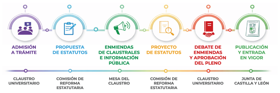 Etapas del proceso de reforma estatutaria