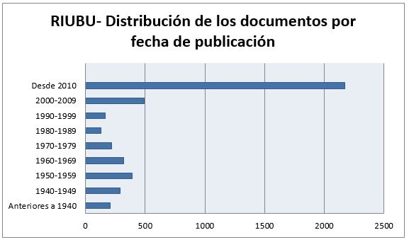 RIUBU- Gráfico de distribución de los documentos por fecha de publicación