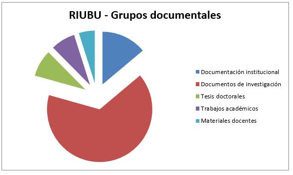 RIUBU- Gráfico por grupos documentales