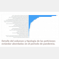 Gráfico. Detalle del volumen y tipología de las peticiones estándar abordadas en el periodo de pandemia