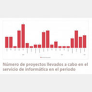 Gráfico. Número de proyectos llevados a cabo en el servicio de informática en el periodo de pandemia