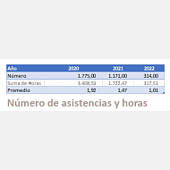 Gráfico. Número de asistencias y horas