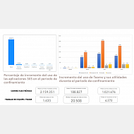 Gráfico. Porcentaje de incremento del uso de las aplicaciones 365 en el periodo de confinamiento. Incremento del uso de Teams y sus utilidades durante el periodo de confinamiento