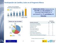 Resultados H2020 Castilla y León