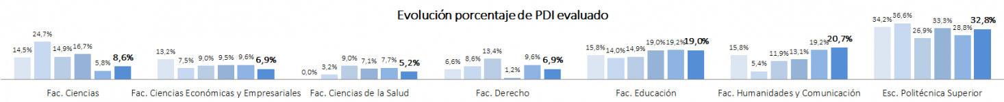 Evolución Porcentaje PDI Evaluado. Centro
