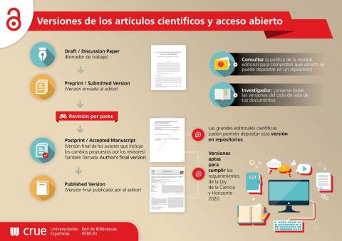 Versiones de los artículos científicos y acceso abierto